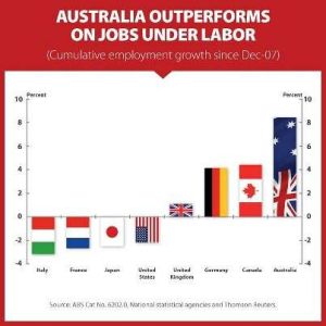 Another graphic showing the growth in the Australian economy compared to others. Now at somewhere in the range of 15% since the GFC. (Courtesy of Independent Australia).